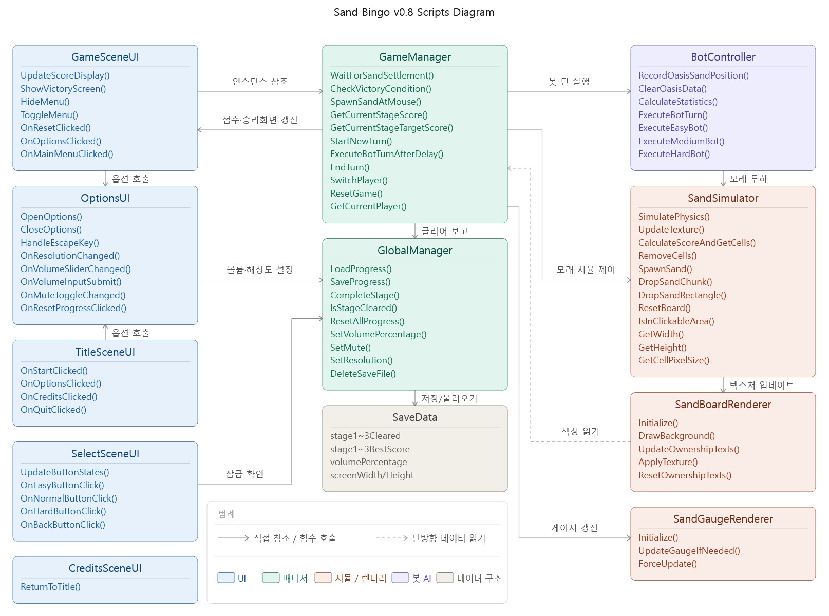 Sand Bingo 스크립트 구조 다이어그램
